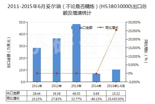 2011-2015年6月妥爾油（不論是否精煉）(HS38030000)出口總額及增速統(tǒng)計